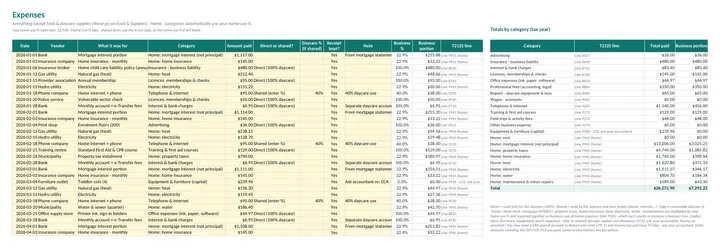 Expenses by T2125 line