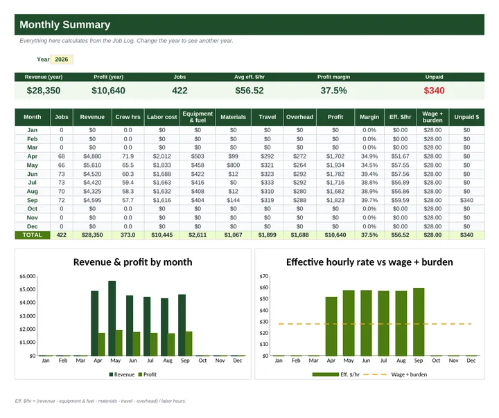 Monthly Summary with charts